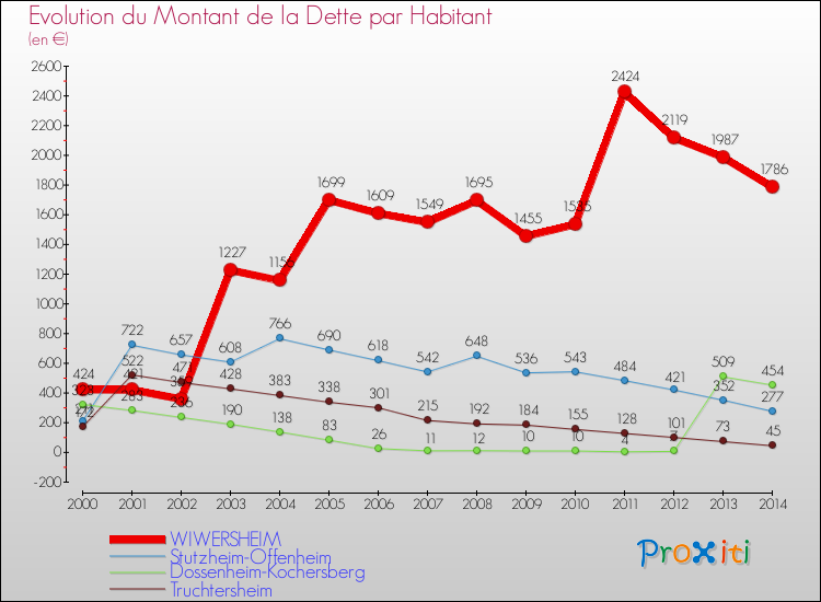 Evolution de la dette par habitant pour la commune de WIWERSHEIM et les communes proches de 2000 à 2014 Comparaison de la dette par habitant pour WIWERSHEIM et les communes voisines de 2000 à 2014