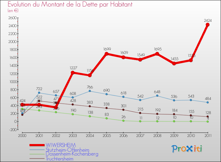 Evolution de la dette par habitant pour la commune de WIWERSHEIM et les communes proches Comparaison de la dette par habitant pour WIWERSHEIM et les communes voisines
