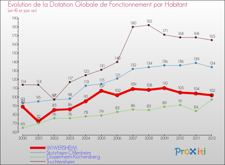 Evolution et montant de la dotation globale de fonctionnement par Habitant pour WIWERSHEIM et les communes proches Comparaison des dotations globales de fonctionnement par habitant pour WIWERSHEIM et les communes voisines