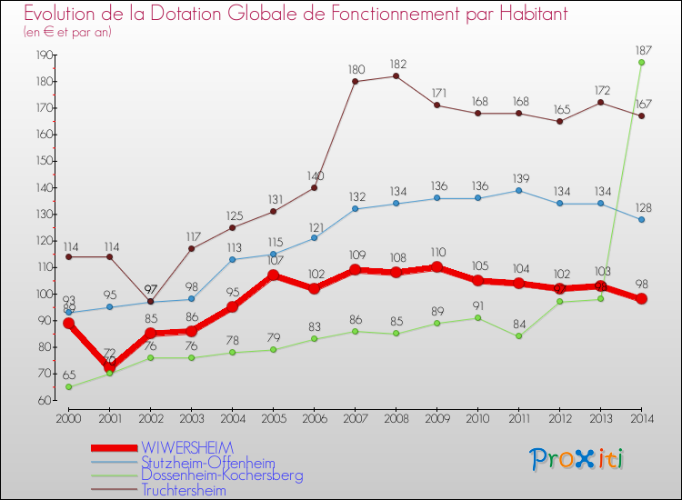 Evolution et montant de la dotation globale de fonctionnement par Habitant pour WIWERSHEIM et les communes proches de 2000 à 2014. Comparaison des dotations globales de fonctionnement par habitant pour WIWERSHEIM et les communes voisines de 2000 à 2014.