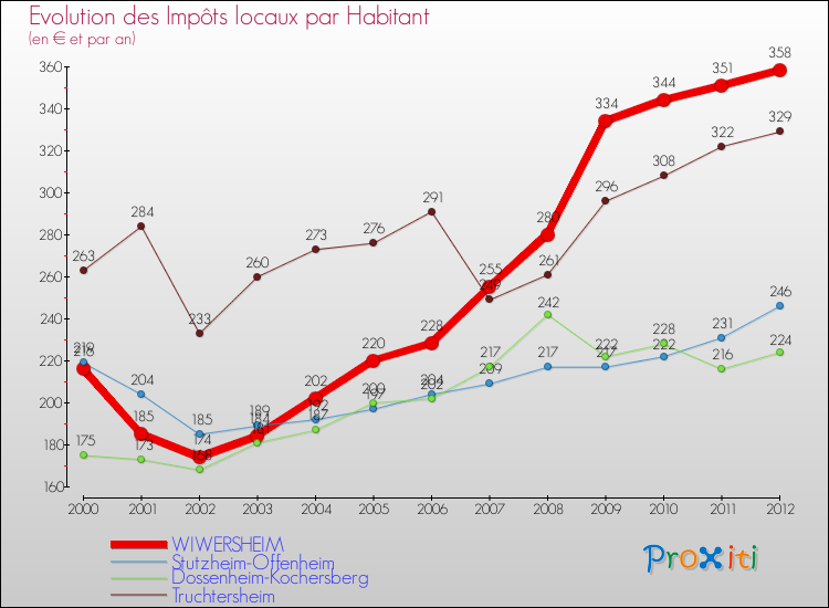 Evolution et montant des impôts locaux par Habitant pour WIWERSHEIM et les communes proches Comparaison des impôts locaux par habitant pour WIWERSHEIM et les communes voisines