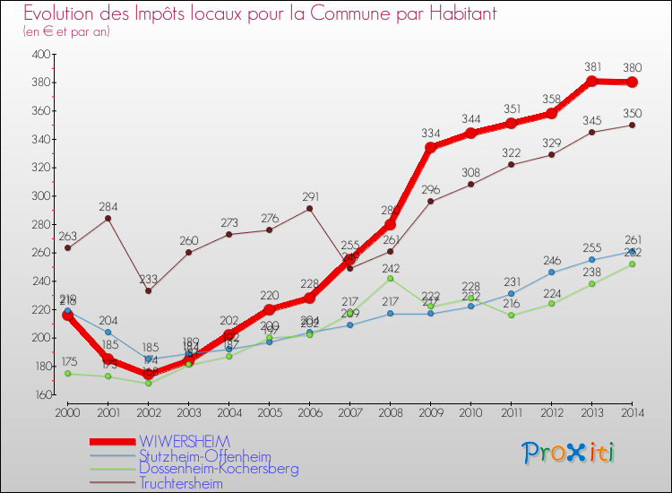 Evolution et montant des impôts locaux par Habitant pour WIWERSHEIM et les communes proches de 2000 à 2014 Comparaison des impôts locaux par habitant pour WIWERSHEIM et les communes voisines de 2000 à 2014