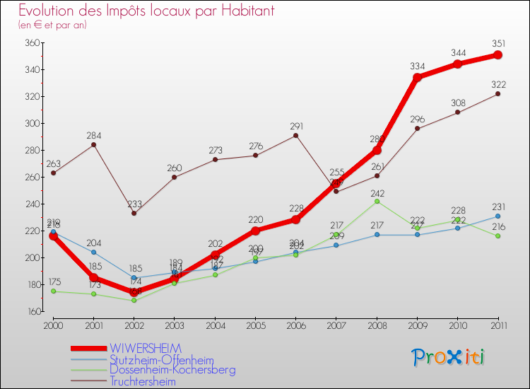 Evolution et montant des impôts locaux par Habitant pour WIWERSHEIM et les communes proches Comparaison des impôts locaux par habitant pour WIWERSHEIM et les communes voisines