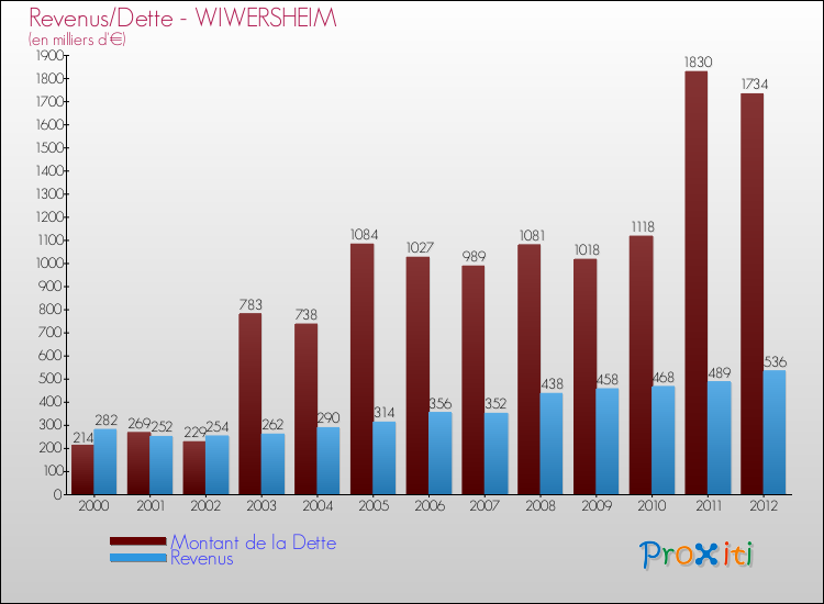 Evolution comparée de la dette et des revenus pour la commune de WIWERSHEIM de 2000 à 2012 Comparaison de la dette et des revenus pour WIWERSHEIM de 2000 à 2012