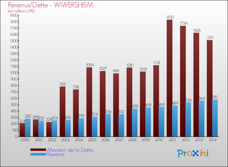 Evolution comparée de la dette et des revenus pour la commune de WIWERSHEIM de 2000 à 2014 Comparaison de la dette et des revenus pour WIWERSHEIM de 2000 à 2014
