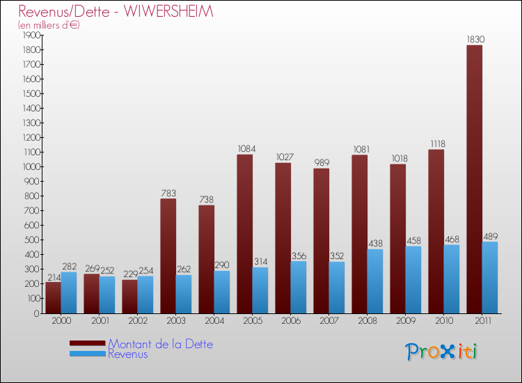 Evolution comparée de la dette et des revenus pour la commune de WIWERSHEIM de 2000 à 2011 Comparaison de la dette et des revenus pour WIWERSHEIM de 2000 à 2011