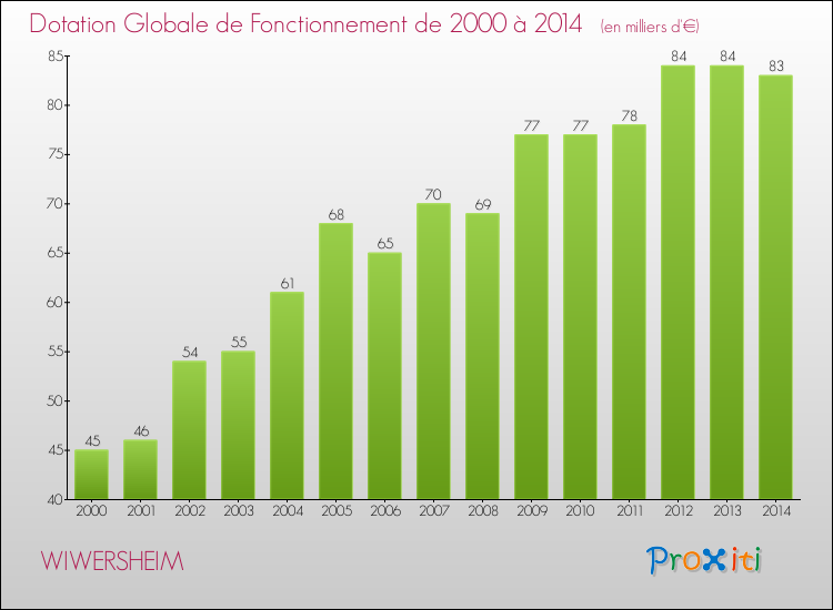 Evolution du montant de la Dotation Globale de Fonctionnement pour la commune de WIWERSHEIM de 2000 à 2014 Evolution du montant de la Dotation Globale de Fonctionnement pour WIWERSHEIM de 2000 à 2014