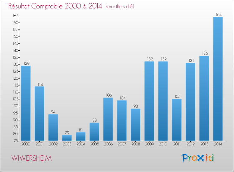 Evolution du résultat comptable pour la commune de WIWERSHEIM de 2000 à 2014 Evolution du résultat comptable pour WIWERSHEIM de 2000 à 2014