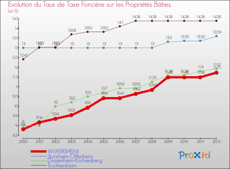 Evolution du taux de la taxe foncière sur le bati pour WIWERSHEIM et les communes proches de 2000 à 2012 Comparaison des taux de taxe foncière sur le bati pour WIWERSHEIM et les communes voisines de 2000 à 2012