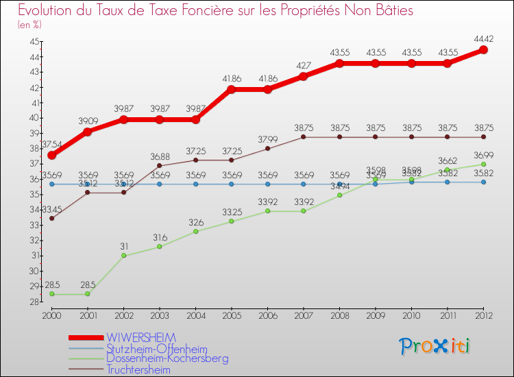 Evolution du taux de la taxe foncière sur les immeubles et terrains non batis pour WIWERSHEIM et les communes proches de 2000 à 2012 Comparaison des taux de la taxe foncière sur les immeubles et terrains non batis pour WIWERSHEIM et les communes voisines de 2000 à 2012
