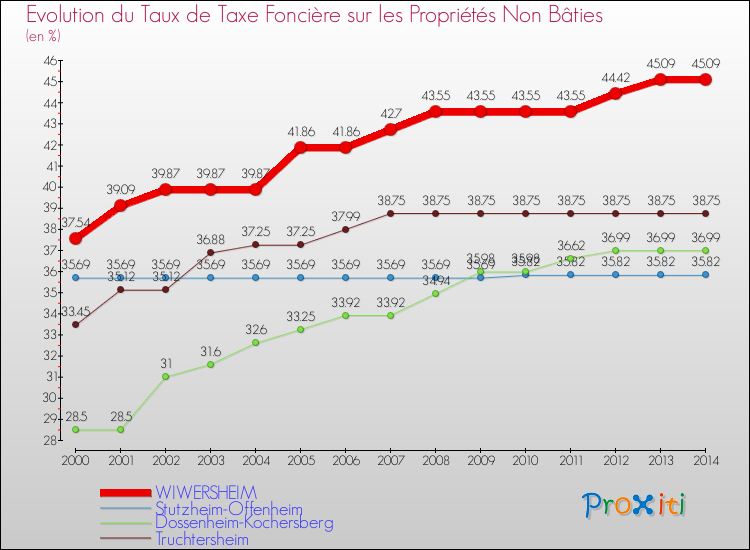 Evolution du taux de la taxe foncière sur les immeubles et terrains non batis pour WIWERSHEIM et les communes proches de 2000 à 2014 Comparaison des taux de la taxe foncière sur les immeubles et terrains non batis pour WIWERSHEIM et les communes voisines de 2000 à 2014
