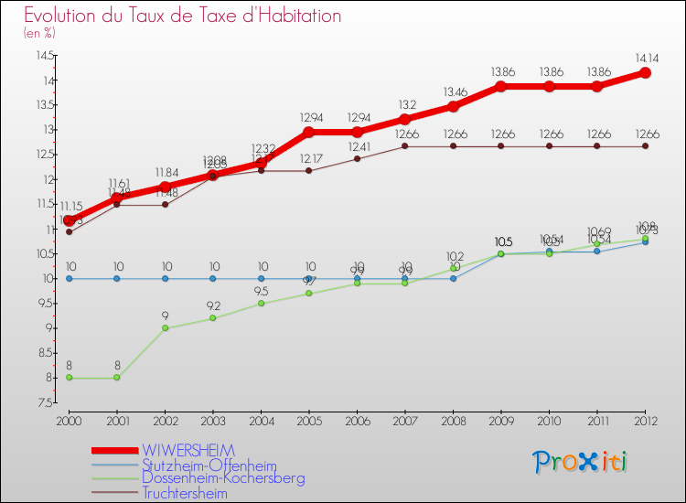 Evolution du taux de la taxe d'habitation pour WIWERSHEIM et les communes proches Comparaison des taux de la taxe d'habitation pour WIWERSHEIM et les communes voisines