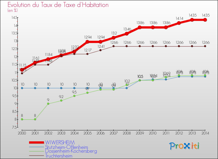 Evolution du taux de la taxe d'habitation pour WIWERSHEIM et les communes proches de 2000 à 2014 Comparaison des taux de la taxe d'habitation pour WIWERSHEIM et les communes voisines de 2000 à 2014