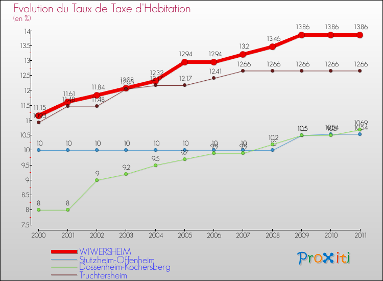 Evolution du taux de la taxe d'habitation pour WIWERSHEIM et les communes proches Comparaison des taux de la taxe d'habitation pour WIWERSHEIM et les communes voisines