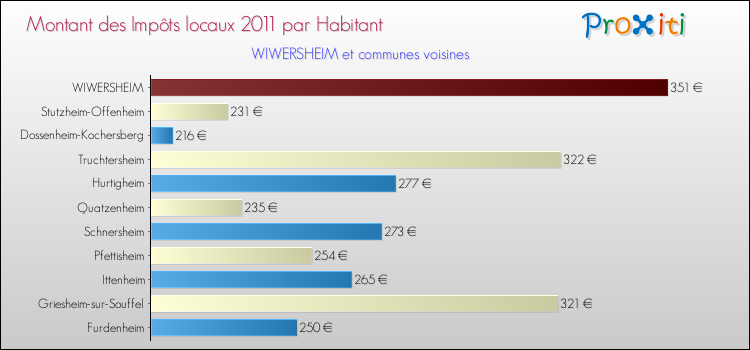 Montant des impôts locaux par Habitant pour WIWERSHEIM et les communes proches Comparaison des impôts locaux par habitant pour WIWERSHEIM et les communes voisines
