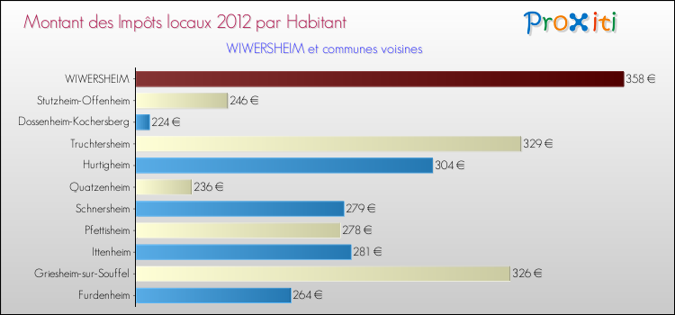 Montant des impôts locaux par Habitant pour WIWERSHEIM et les communes proches Comparaison des impôts locaux par habitant pour WIWERSHEIM et les communes voisines
