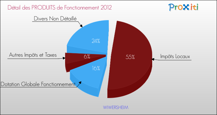 Décomposition du Budget de Fonctionnement 2012 de la commune de WIWERSHEIM Budget de Fonctionnement 2012 pour la commune de WIWERSHEIM