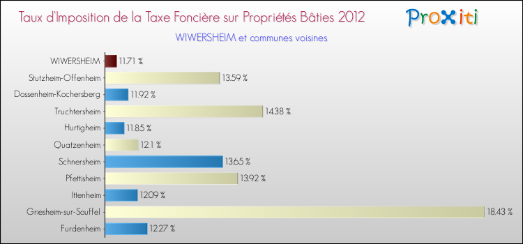Taux d'imposition de la taxe foncière sur le bati 2012 pour WIWERSHEIM et les communes proches Comparaison des taux d'imposition de la taxe foncière sur le bati 2012 pour WIWERSHEIM et les communes voisines