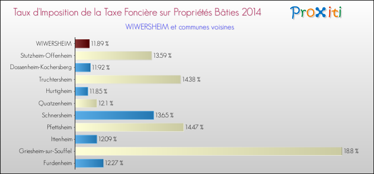 Taux d'imposition de la taxe foncière sur le bati 2014 pour WIWERSHEIM et les communes proches Comparaison des taux d'imposition de la taxe foncière sur le bati 2014 pour WIWERSHEIM et les communes voisines