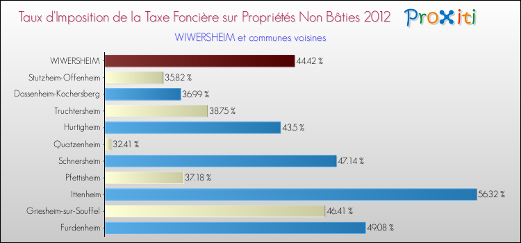 Taux d'imposition de la taxe foncière sur les immeubles et terrains non batis 2012 pour WIWERSHEIM et les communes proches Comparaison des taux d'imposition de la taxe foncière sur les immeubles et terrains non batis 2012 pour WIWERSHEIM et les communes voisines