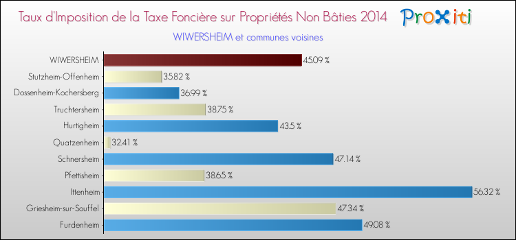 Taux d'imposition de la taxe foncière sur les immeubles et terrains non batis 2014 pour WIWERSHEIM et les communes proches Comparaison des taux d'imposition de la taxe foncière sur les immeubles et terrains non batis 2014 pour WIWERSHEIM et les communes voisines