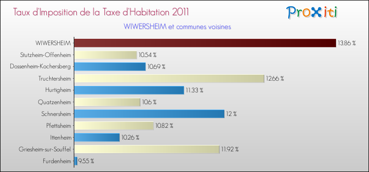 Taux d'imposition de la taxe d'habitation 2011 pour WIWERSHEIM et les communes proches Comparaison des taux d'imposition de la taxe d'habitation 2011 pour WIWERSHEIM et les communes voisines