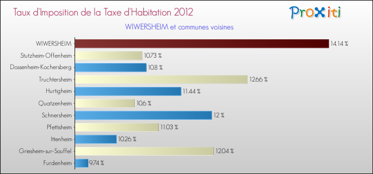 Taux d'imposition de la taxe d'habitation 2012 pour WIWERSHEIM et les communes proches Comparaison des taux d'imposition de la taxe d'habitation 2012 pour WIWERSHEIM et les communes voisines