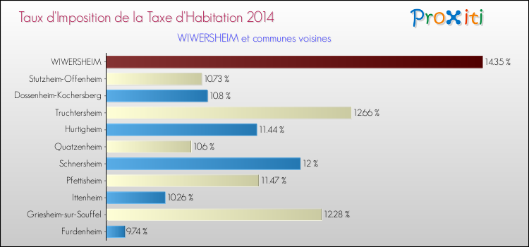 Taux d'imposition de la taxe d'habitation 2014 pour WIWERSHEIM et les communes proches Comparaison des taux d'imposition de la taxe d'habitation 2014 pour WIWERSHEIM et les communes voisines