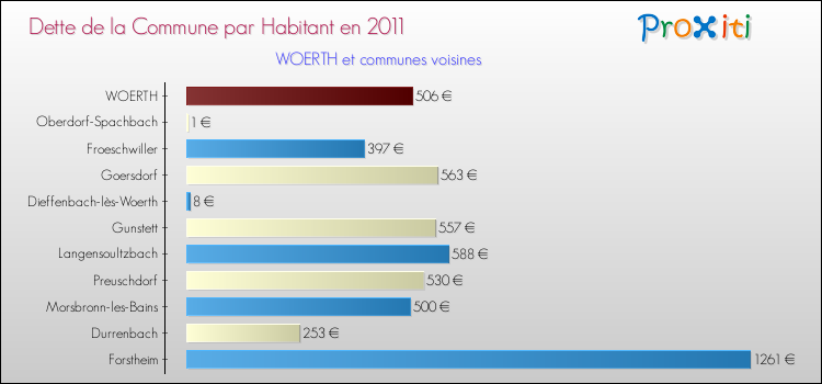 Dette par habitant de la commune en 2011 pour WOERTH et les communes proches Comparaison de la dette par habitant de la commune en 2011 pour WOERTH et les communes voisines