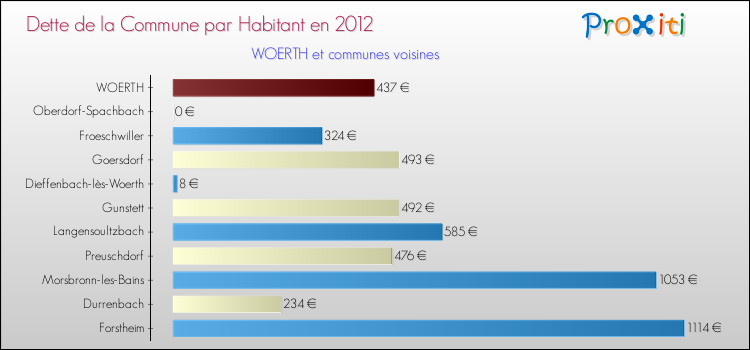 Dette par habitant de la commune en 2012 pour WOERTH et les communes proches Comparaison de la dette par habitant de la commune en 2012 pour WOERTH et les communes voisines