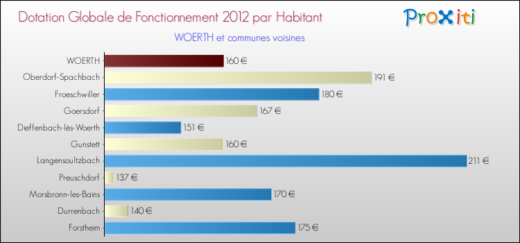 Montant des dotations globales de fonctionnement DGF par Habitant pour WOERTH et les communes proches Comparaison des des dotations globales de fonctionnement DGF par habitant pour WOERTH et les communes voisines