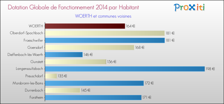Montant des dotations globales de fonctionnement DGF par Habitant pour WOERTH et les communes proches en 2014. Comparaison des des dotations globales de fonctionnement DGF par habitant pour WOERTH et les communes voisines en 2014.