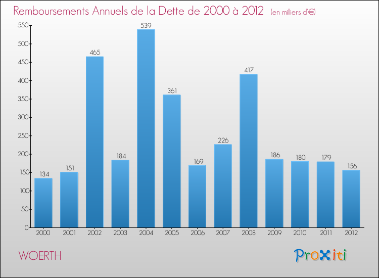 Evolution de l'annuité de la dette pour la commune de WOERTH de 2000 à 2012 Annuités de la dette pour WOERTH de 2000 à 2012
