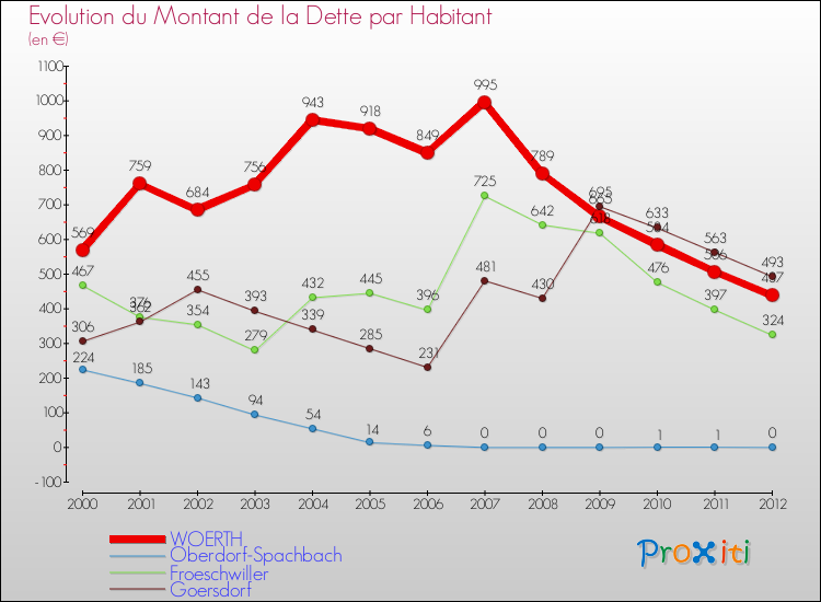 Evolution de la dette par habitant pour la commune de WOERTH et les communes proches de 2000 à 2012 Comparaison de la dette par habitant pour WOERTH et les communes voisines de 2000 à 2012