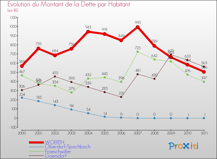 Evolution de la dette par habitant pour la commune de WOERTH et les communes proches Comparaison de la dette par habitant pour WOERTH et les communes voisines