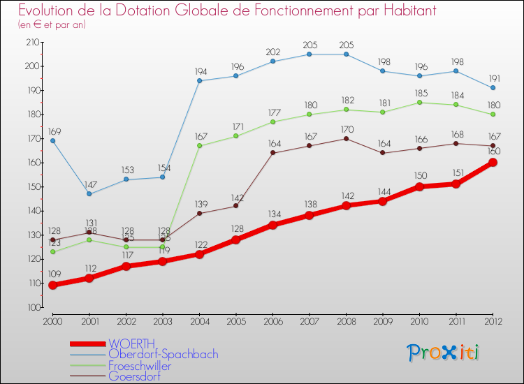 Evolution et montant de la dotation globale de fonctionnement par Habitant pour WOERTH et les communes proches Comparaison des dotations globales de fonctionnement par habitant pour WOERTH et les communes voisines