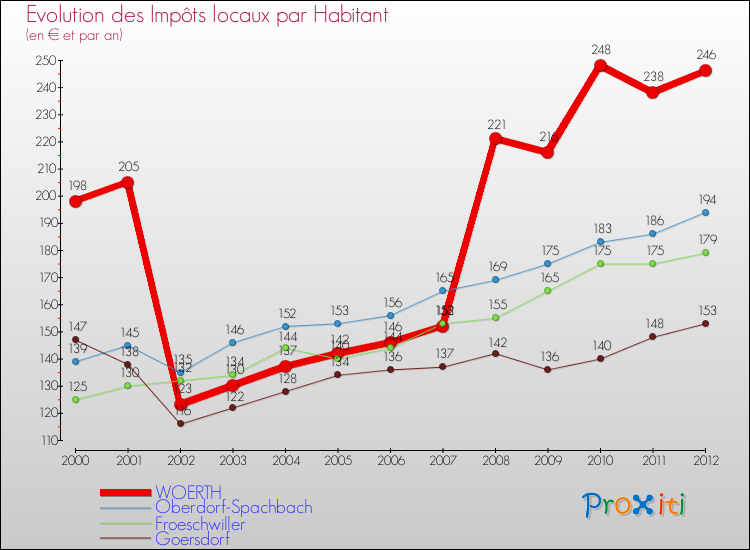 Evolution et montant des impôts locaux par Habitant pour WOERTH et les communes proches Comparaison des impôts locaux par habitant pour WOERTH et les communes voisines
