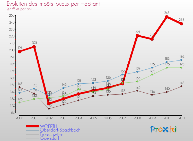 Evolution et montant des impôts locaux par Habitant pour WOERTH et les communes proches Comparaison des impôts locaux par habitant pour WOERTH et les communes voisines