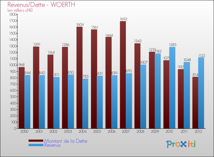 Evolution comparée de la dette et des revenus pour la commune de WOERTH de 2000 à 2012 Comparaison de la dette et des revenus pour WOERTH de 2000 à 2012