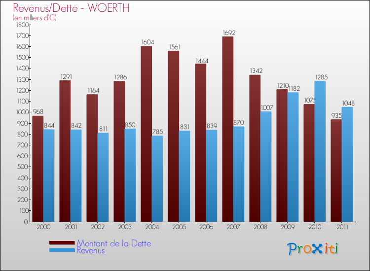 Evolution comparée de la dette et des revenus pour la commune de WOERTH de 2000 à 2011 Comparaison de la dette et des revenus pour WOERTH de 2000 à 2011