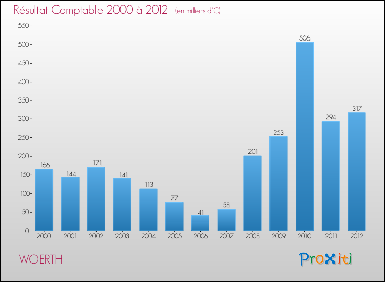 Evolution du résultat comptable pour la commune de WOERTH de 2000 à 2012 Evolution du résultat comptable pour WOERTH de 2000 à 2012