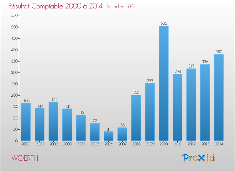 Evolution du résultat comptable pour la commune de WOERTH de 2000 à 2014 Evolution du résultat comptable pour WOERTH de 2000 à 2014
