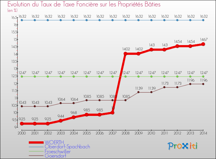Evolution du taux de la taxe foncière sur le bati pour WOERTH et les communes proches de 2000 à 2014 Comparaison des taux de taxe foncière sur le bati pour WOERTH et les communes voisines de 2000 à 2014