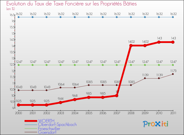 Evolution du taux de la taxe foncière sur le bati pour WOERTH et les communes proches Comparaison des taux de taxe foncière sur le bati pour WOERTH et les communes voisines