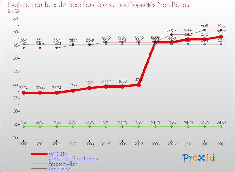 Evolution du taux de la taxe foncière sur les immeubles et terrains non batis pour WOERTH et les communes proches de 2000 à 2012 Comparaison des taux de la taxe foncière sur les immeubles et terrains non batis pour WOERTH et les communes voisines de 2000 à 2012