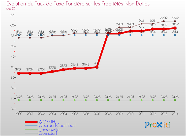 Evolution du taux de la taxe foncière sur les immeubles et terrains non batis pour WOERTH et les communes proches de 2000 à 2014 Comparaison des taux de la taxe foncière sur les immeubles et terrains non batis pour WOERTH et les communes voisines de 2000 à 2014