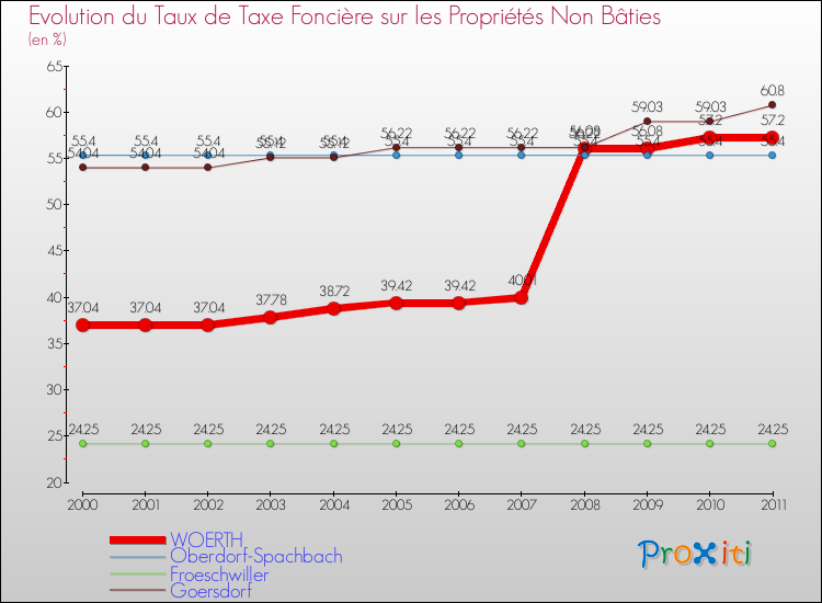 Evolution du taux de la taxe foncière sur les immeubles et terrains non batis pour WOERTH et les communes proches Comparaison des taux de la taxe foncière sur les immeubles et terrains non batis pour WOERTH et les communes voisines