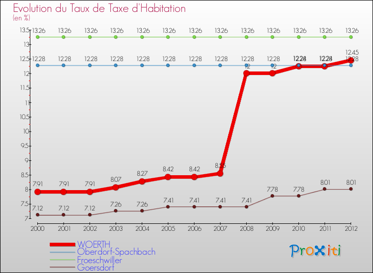 Evolution du taux de la taxe d'habitation pour WOERTH et les communes proches Comparaison des taux de la taxe d'habitation pour WOERTH et les communes voisines