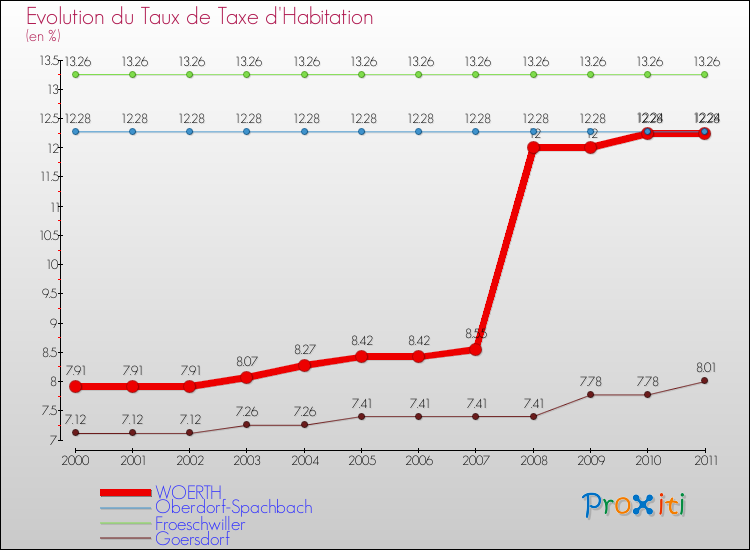 Evolution du taux de la taxe d'habitation pour WOERTH et les communes proches Comparaison des taux de la taxe d'habitation pour WOERTH et les communes voisines