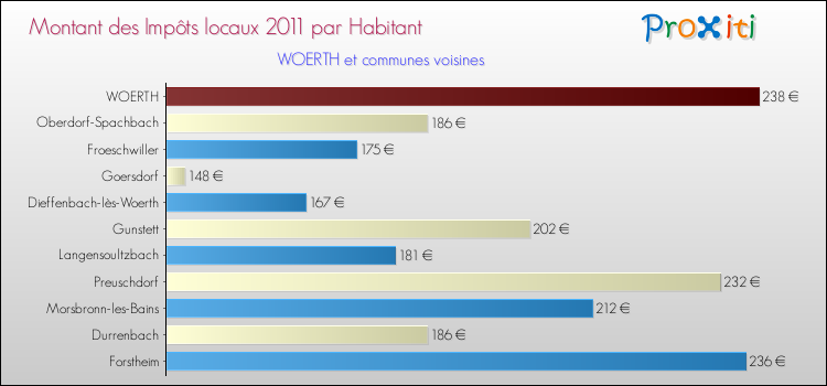 Montant des impôts locaux par Habitant pour WOERTH et les communes proches Comparaison des impôts locaux par habitant pour WOERTH et les communes voisines